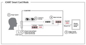 iCAM7 Iris Recognition Smart Card Mode